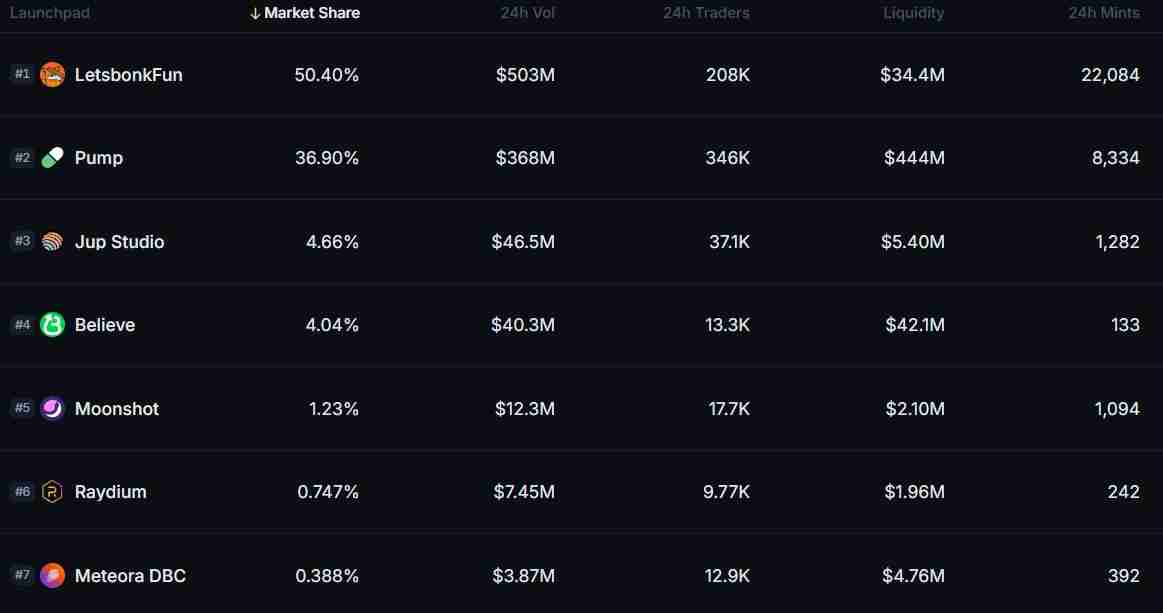 LetsBonk超越Pump.fun:Solana迷因币是否真正回归?